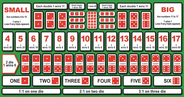 How to Play Sic Bo: A Guide for Filipino Players